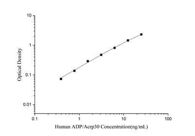 StepSkip™ Human ADP/Acrp30(Adiponectin) ELISA Kit