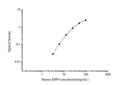 StepSkip™ Human RBP4(Retinol Binding Protein 4) ELISA Kit