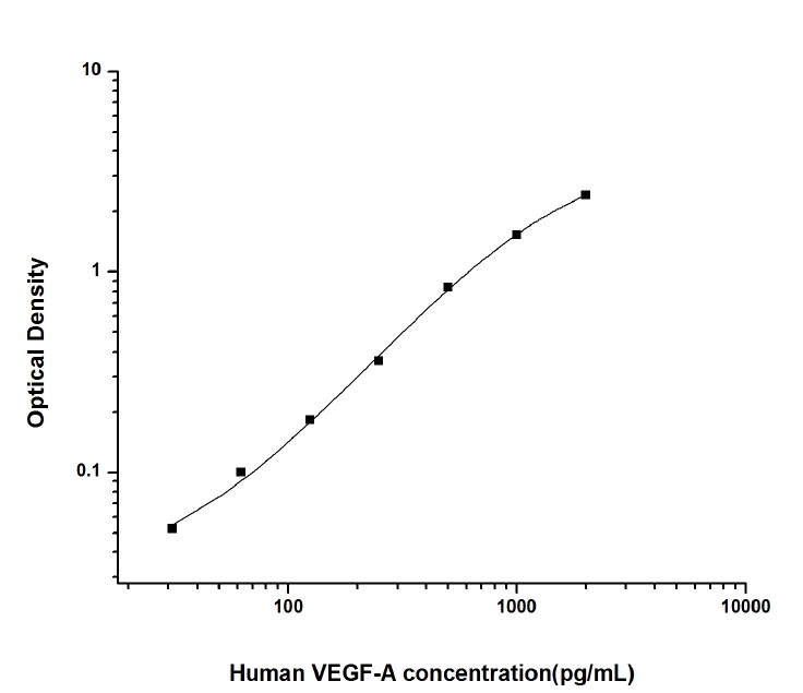 Human VEGF-A (Vascular Endothelial Cell Growth Factor A) ELISA Kit